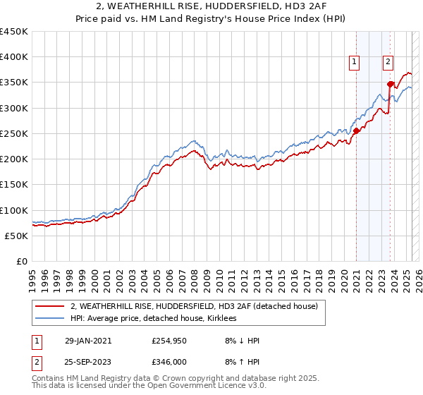2, WEATHERHILL RISE, HUDDERSFIELD, HD3 2AF: Price paid vs HM Land Registry's House Price Index