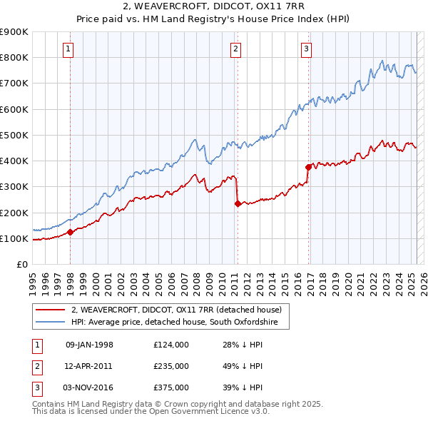 2, WEAVERCROFT, DIDCOT, OX11 7RR: Price paid vs HM Land Registry's House Price Index