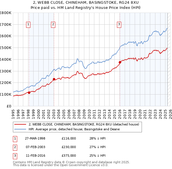 2, WEBB CLOSE, CHINEHAM, BASINGSTOKE, RG24 8XU: Price paid vs HM Land Registry's House Price Index