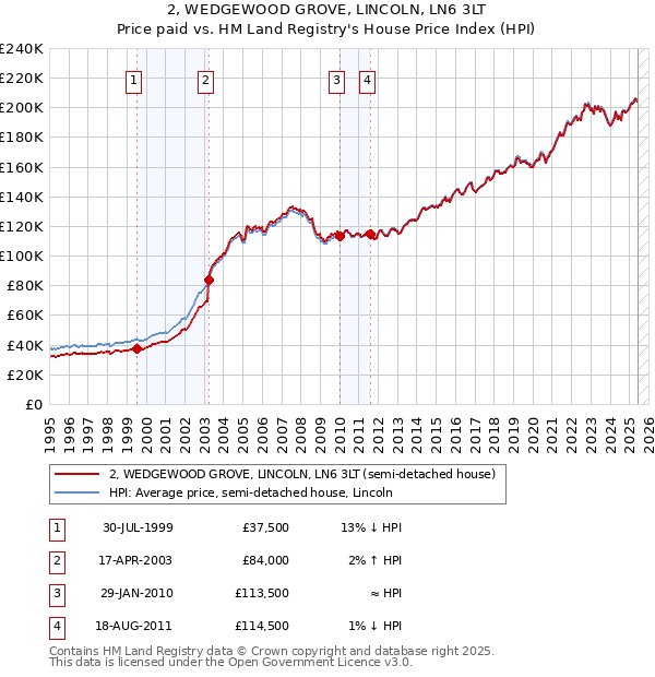 2, WEDGEWOOD GROVE, LINCOLN, LN6 3LT: Price paid vs HM Land Registry's House Price Index