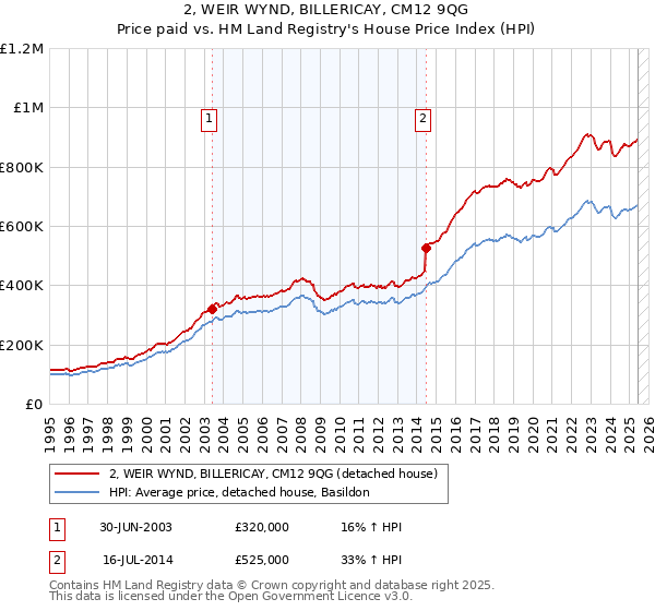 2, WEIR WYND, BILLERICAY, CM12 9QG: Price paid vs HM Land Registry's House Price Index