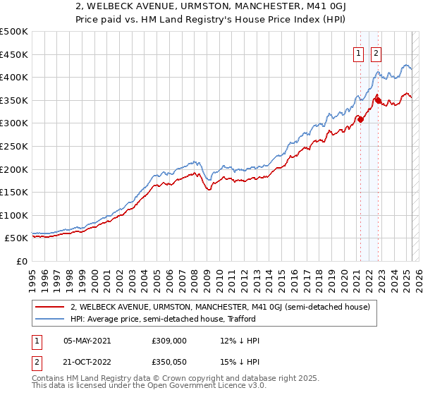 2, WELBECK AVENUE, URMSTON, MANCHESTER, M41 0GJ: Price paid vs HM Land Registry's House Price Index