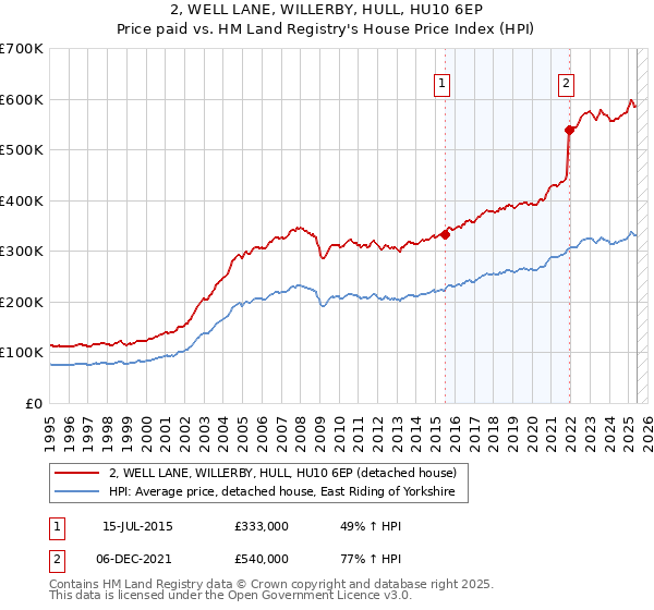2, WELL LANE, WILLERBY, HULL, HU10 6EP: Price paid vs HM Land Registry's House Price Index