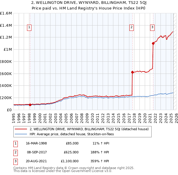 2, WELLINGTON DRIVE, WYNYARD, BILLINGHAM, TS22 5QJ: Price paid vs HM Land Registry's House Price Index