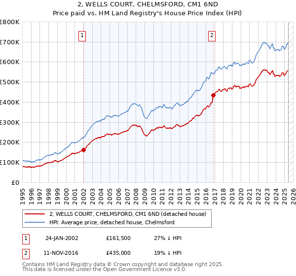 2, WELLS COURT, CHELMSFORD, CM1 6ND: Price paid vs HM Land Registry's House Price Index