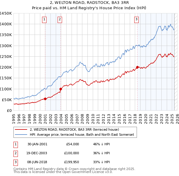 2, WELTON ROAD, RADSTOCK, BA3 3RR: Price paid vs HM Land Registry's House Price Index