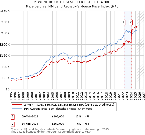 2, WENT ROAD, BIRSTALL, LEICESTER, LE4 3BG: Price paid vs HM Land Registry's House Price Index