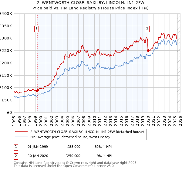 2, WENTWORTH CLOSE, SAXILBY, LINCOLN, LN1 2FW: Price paid vs HM Land Registry's House Price Index
