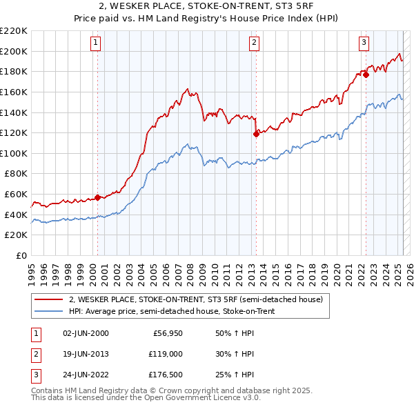 2, WESKER PLACE, STOKE-ON-TRENT, ST3 5RF: Price paid vs HM Land Registry's House Price Index