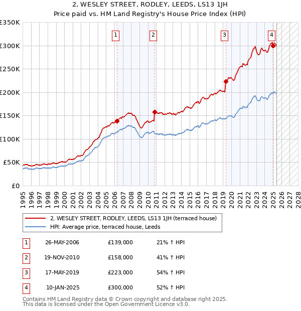 2, WESLEY STREET, RODLEY, LEEDS, LS13 1JH: Price paid vs HM Land Registry's House Price Index