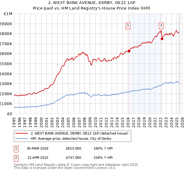 2, WEST BANK AVENUE, DERBY, DE22 1AP: Price paid vs HM Land Registry's House Price Index