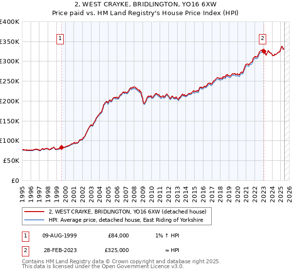 2, WEST CRAYKE, BRIDLINGTON, YO16 6XW: Price paid vs HM Land Registry's House Price Index