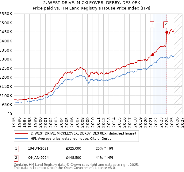 2, WEST DRIVE, MICKLEOVER, DERBY, DE3 0EX: Price paid vs HM Land Registry's House Price Index