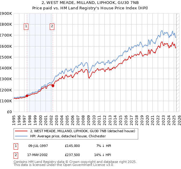 2, WEST MEADE, MILLAND, LIPHOOK, GU30 7NB: Price paid vs HM Land Registry's House Price Index