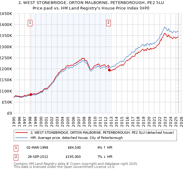 2, WEST STONEBRIDGE, ORTON MALBORNE, PETERBOROUGH, PE2 5LU: Price paid vs HM Land Registry's House Price Index