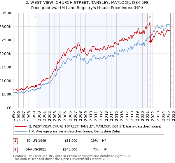2, WEST VIEW, CHURCH STREET, TANSLEY, MATLOCK, DE4 5FE: Price paid vs HM Land Registry's House Price Index