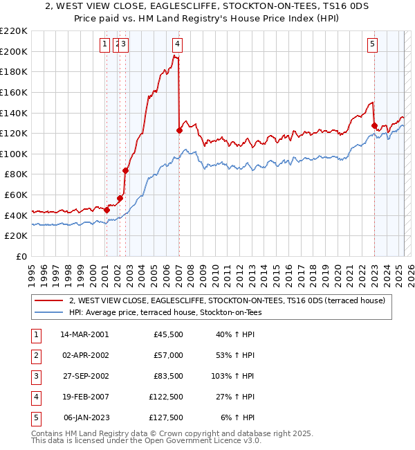 2, WEST VIEW CLOSE, EAGLESCLIFFE, STOCKTON-ON-TEES, TS16 0DS: Price paid vs HM Land Registry's House Price Index