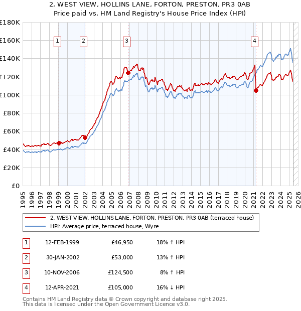 2, WEST VIEW, HOLLINS LANE, FORTON, PRESTON, PR3 0AB: Price paid vs HM Land Registry's House Price Index