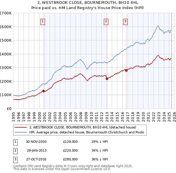 2, WESTBROOK CLOSE, BOURNEMOUTH, BH10 4HL: Price paid vs HM Land Registry's House Price Index