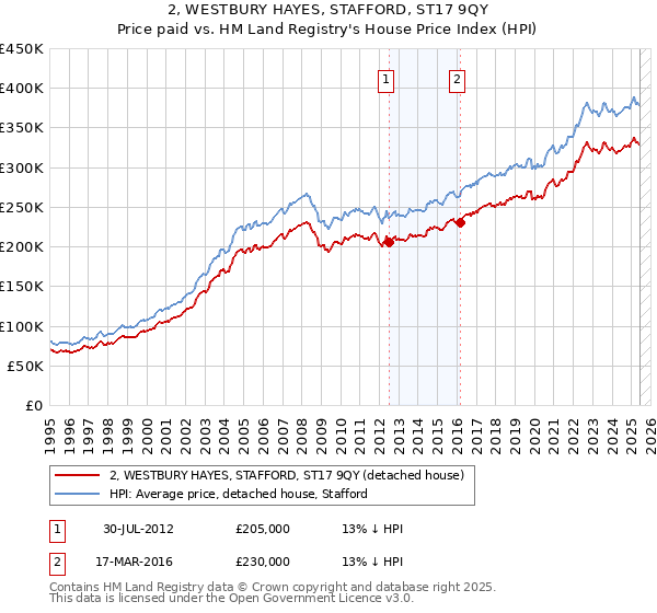 2, WESTBURY HAYES, STAFFORD, ST17 9QY: Price paid vs HM Land Registry's House Price Index