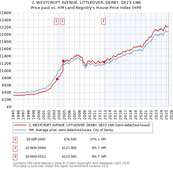 2, WESTCROFT AVENUE, LITTLEOVER, DERBY, DE23 1NN: Price paid vs HM Land Registry's House Price Index