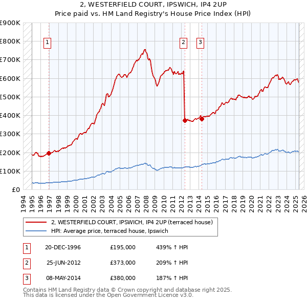 2, WESTERFIELD COURT, IPSWICH, IP4 2UP: Price paid vs HM Land Registry's House Price Index