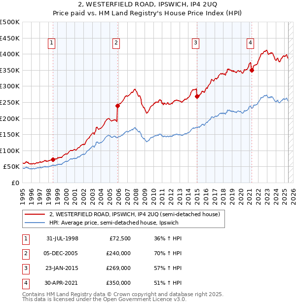 2, WESTERFIELD ROAD, IPSWICH, IP4 2UQ: Price paid vs HM Land Registry's House Price Index