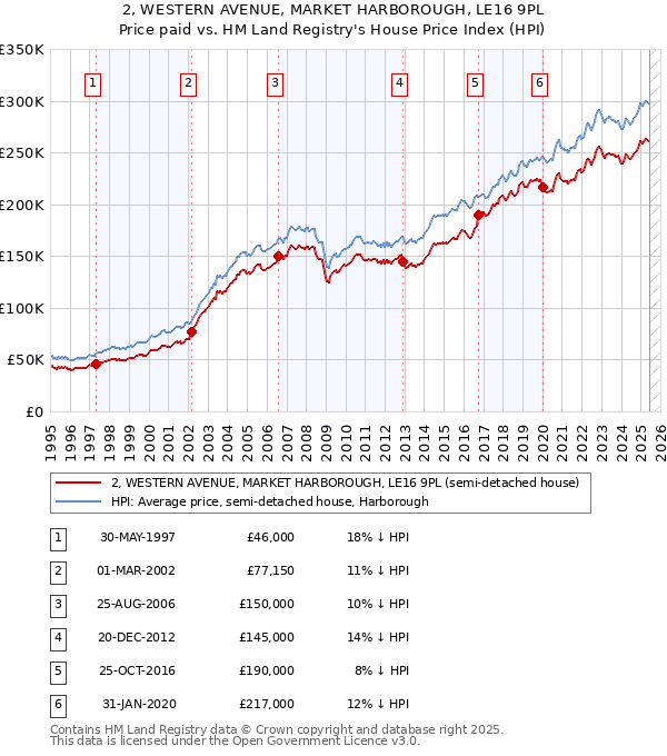 2, WESTERN AVENUE, MARKET HARBOROUGH, LE16 9PL: Price paid vs HM Land Registry's House Price Index