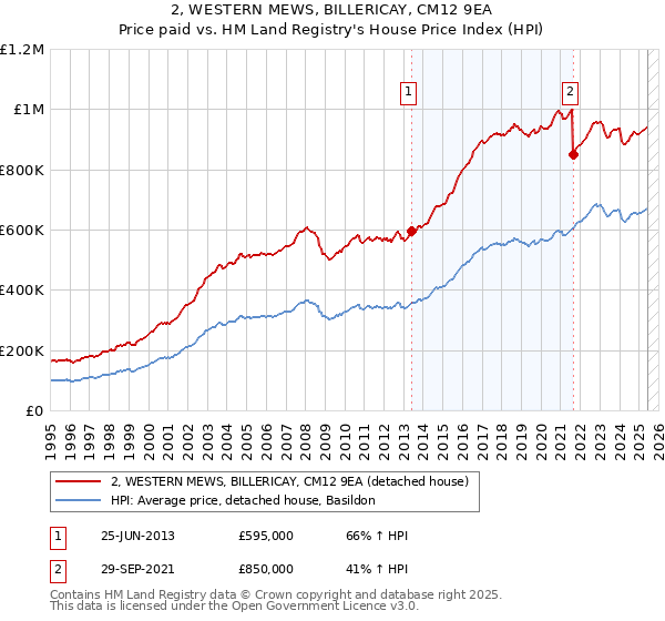 2, WESTERN MEWS, BILLERICAY, CM12 9EA: Price paid vs HM Land Registry's House Price Index