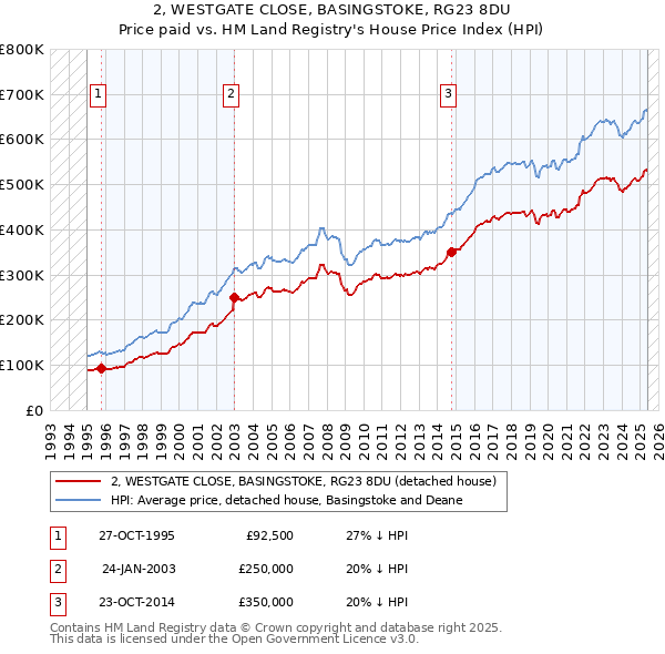 2, WESTGATE CLOSE, BASINGSTOKE, RG23 8DU: Price paid vs HM Land Registry's House Price Index
