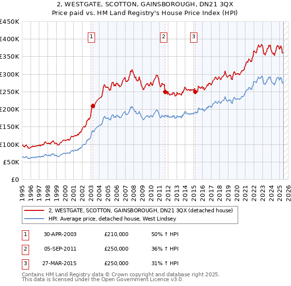 2, WESTGATE, SCOTTON, GAINSBOROUGH, DN21 3QX: Price paid vs HM Land Registry's House Price Index