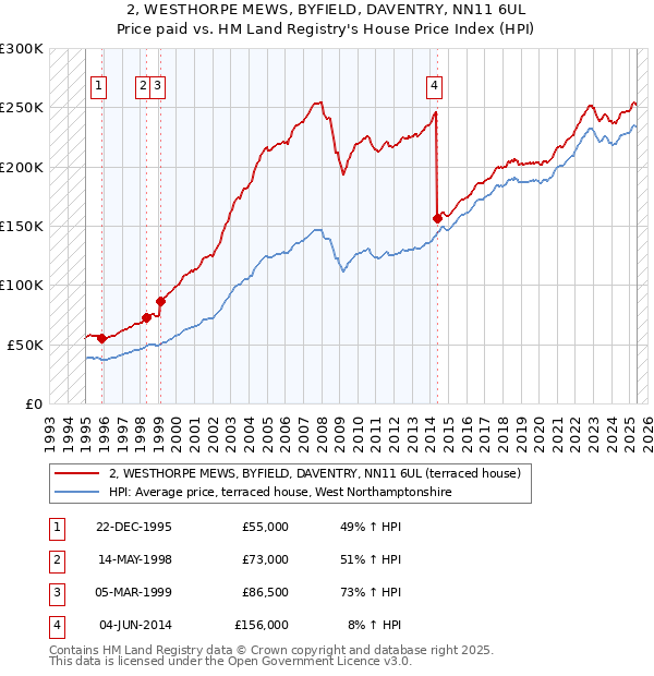 2, WESTHORPE MEWS, BYFIELD, DAVENTRY, NN11 6UL: Price paid vs HM Land Registry's House Price Index