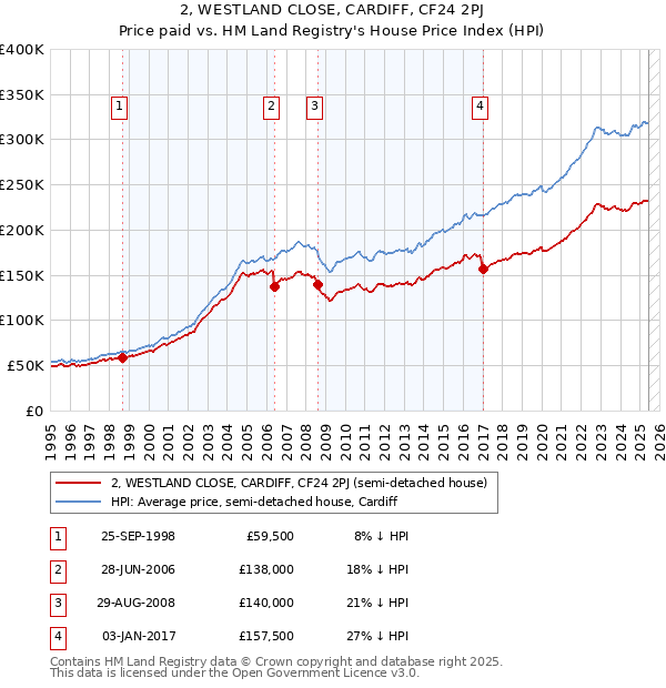 2, WESTLAND CLOSE, CARDIFF, CF24 2PJ: Price paid vs HM Land Registry's House Price Index