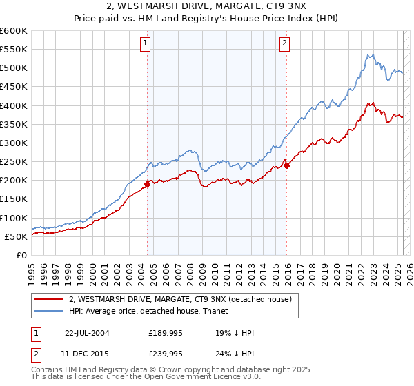 2, WESTMARSH DRIVE, MARGATE, CT9 3NX: Price paid vs HM Land Registry's House Price Index