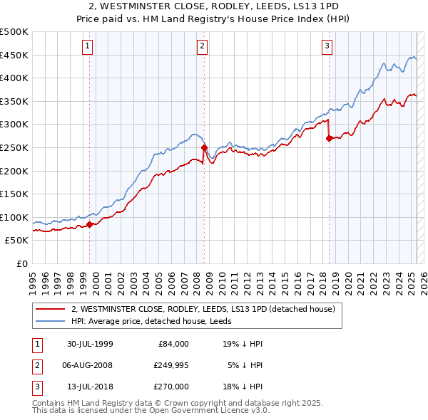 2, WESTMINSTER CLOSE, RODLEY, LEEDS, LS13 1PD: Price paid vs HM Land Registry's House Price Index