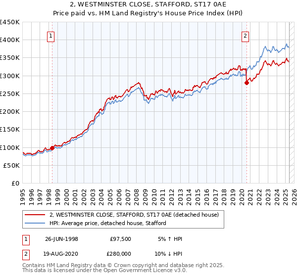 2, WESTMINSTER CLOSE, STAFFORD, ST17 0AE: Price paid vs HM Land Registry's House Price Index