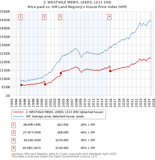 2, WESTVALE MEWS, LEEDS, LS13 2HD: Price paid vs HM Land Registry's House Price Index
