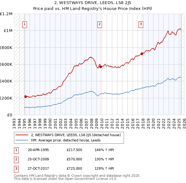 2, WESTWAYS DRIVE, LEEDS, LS8 2JS: Price paid vs HM Land Registry's House Price Index