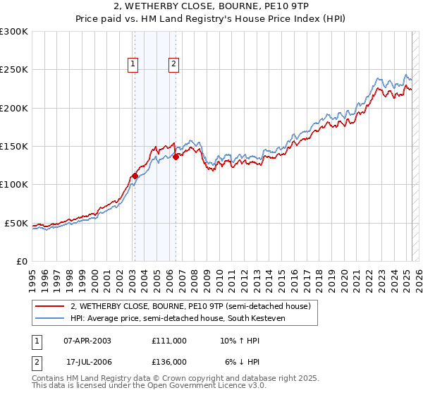 2, WETHERBY CLOSE, BOURNE, PE10 9TP: Price paid vs HM Land Registry's House Price Index