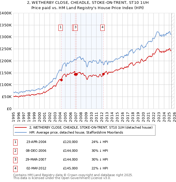 2, WETHERBY CLOSE, CHEADLE, STOKE-ON-TRENT, ST10 1UH: Price paid vs HM Land Registry's House Price Index