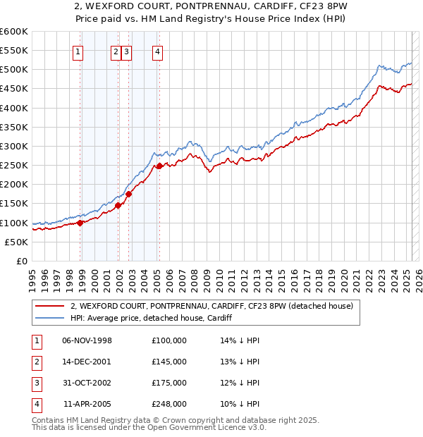 2, WEXFORD COURT, PONTPRENNAU, CARDIFF, CF23 8PW: Price paid vs HM Land Registry's House Price Index