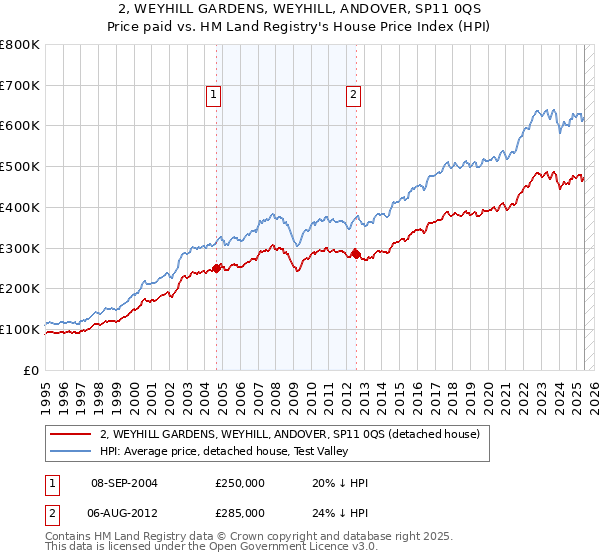 2, WEYHILL GARDENS, WEYHILL, ANDOVER, SP11 0QS: Price paid vs HM Land Registry's House Price Index