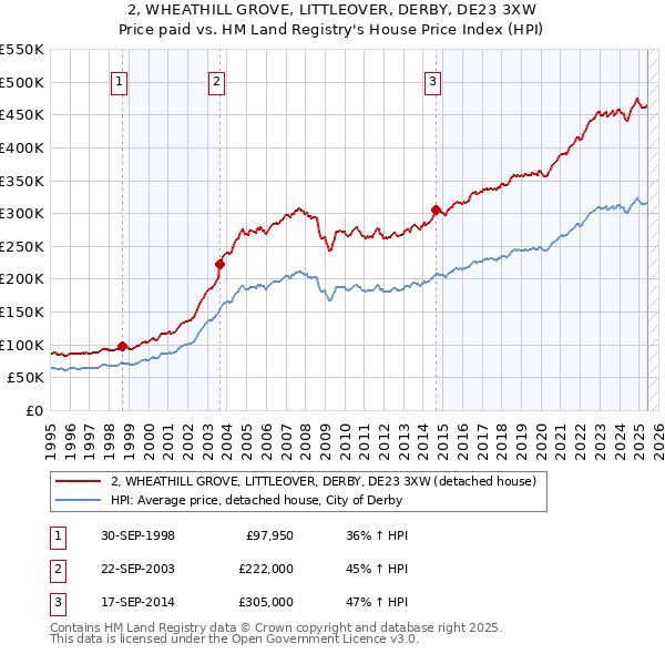 2, WHEATHILL GROVE, LITTLEOVER, DERBY, DE23 3XW: Price paid vs HM Land Registry's House Price Index