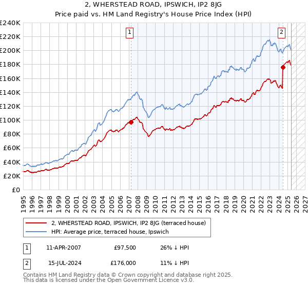 2, WHERSTEAD ROAD, IPSWICH, IP2 8JG: Price paid vs HM Land Registry's House Price Index