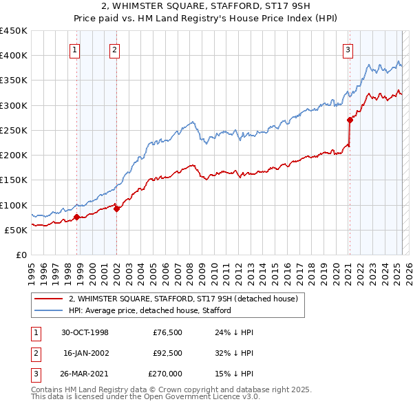 2, WHIMSTER SQUARE, STAFFORD, ST17 9SH: Price paid vs HM Land Registry's House Price Index