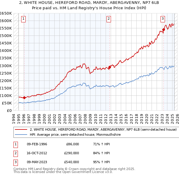2, WHITE HOUSE, HEREFORD ROAD, MARDY, ABERGAVENNY, NP7 6LB: Price paid vs HM Land Registry's House Price Index