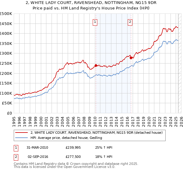 2, WHITE LADY COURT, RAVENSHEAD, NOTTINGHAM, NG15 9DR: Price paid vs HM Land Registry's House Price Index