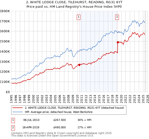 2, WHITE LODGE CLOSE, TILEHURST, READING, RG31 6YT: Price paid vs HM Land Registry's House Price Index