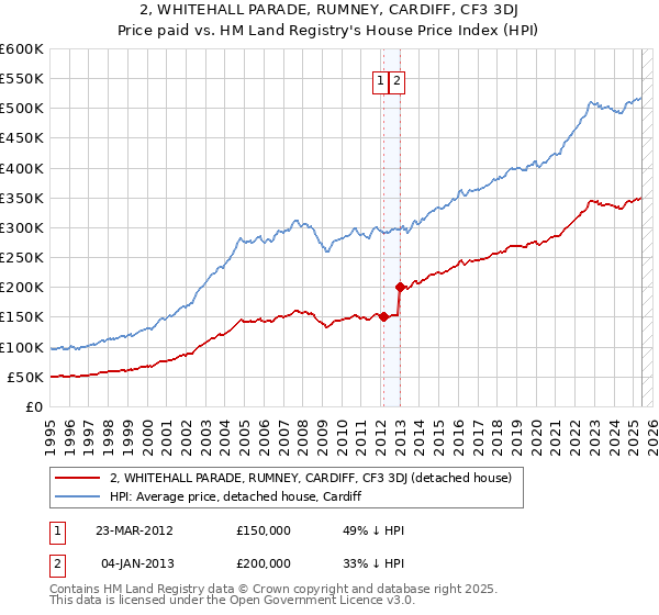 2, WHITEHALL PARADE, RUMNEY, CARDIFF, CF3 3DJ: Price paid vs HM Land Registry's House Price Index