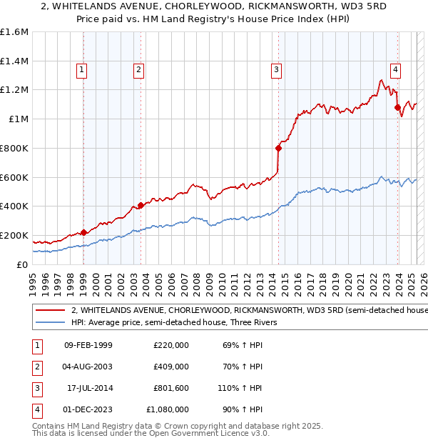 2, WHITELANDS AVENUE, CHORLEYWOOD, RICKMANSWORTH, WD3 5RD: Price paid vs HM Land Registry's House Price Index